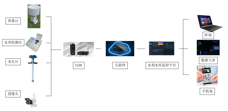 水利水文水庫無線視頻監(jiān)控系統